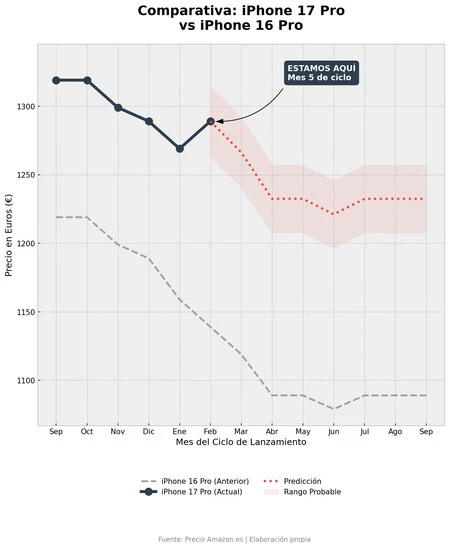 Grafica Analisis Iphone