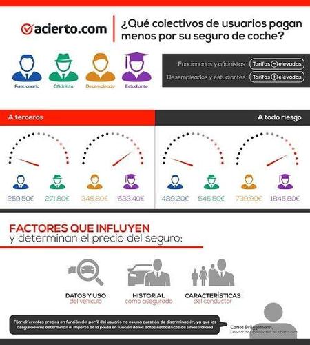 ¿Sabías que los funcionarios son lo que menos pagan por su seguro de coche?