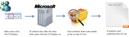 IE9 Compat View List y WebPlatform, repaso por Genbeta Dev