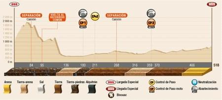 Perfil Etapa2 Dakar2015