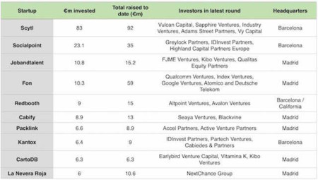 Top 10 Venture Capital Spain1