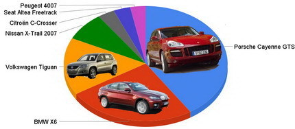 Mejor todoterreno del año: Porsche Cayenne GTS