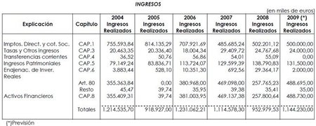 fogasa-ingresos-2004-2009.jpg