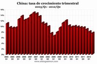China crece a su menor nivel en tres años: se confirma contracción global