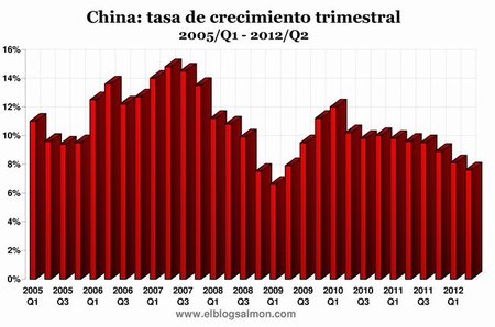 China crece a su menor nivel en tres años: se confirma contracción global