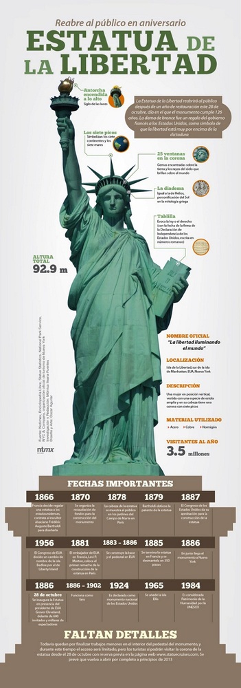 Infografia estatua de la libertad