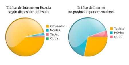 ¿Con qué dispositivos se conecta la gente a Internet en España?