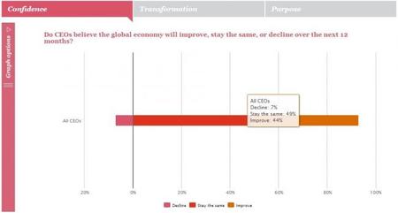 PWC La economía global mejorará