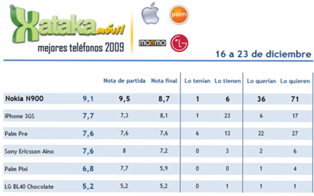 Lo mejor de 2009: Nokia N900 elegido mejor teléfono con sistema operativo propio