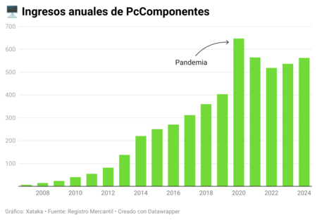 Ingresos Anuales Pccomponentes