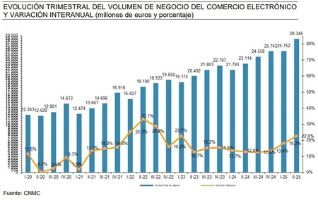 Cnmc Datos Ecommerce Espana 2025