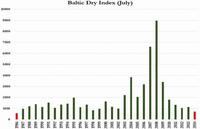 El comercio mundial sigue en descenso: índice Baltic Dry en mínimos de 30 años