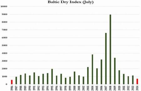 El comercio mundial sigue en descenso: índice Baltic Dry en mínimos de 30 años