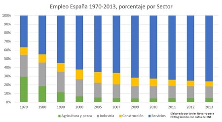 Empleo1970 2013