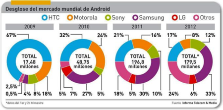 Samsung y Apple dominan con casi el 50% de cuota el mercado mundial de smartphones
