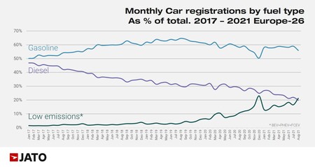 European Regs By Fuel Type
