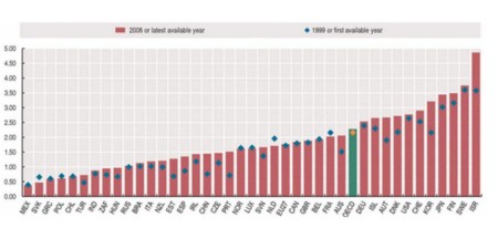 Grafico Elconfidencial
