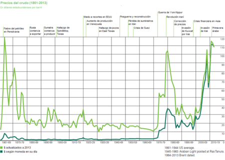 Evolucion Precio Gasolina