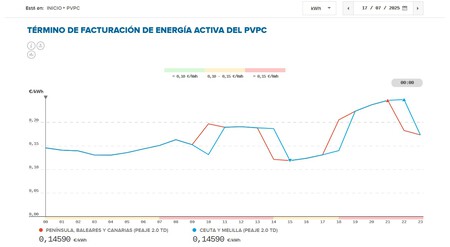 precio luz