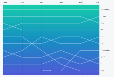 Lenguajes De Programacion Github 2019