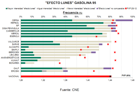 Efecto lunes gasolina 95