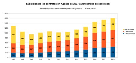Evolucion De Contratos De Agosto De 2007 A 2018