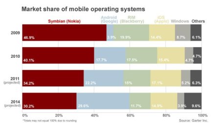 Nokia pierde el 15% de su valor en un año