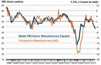 Indice manufacturero PMI se contrae a su nivel más bajo en 25 meses