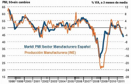Indice manufacturero PMI se contrae a su nivel más bajo en 25 meses