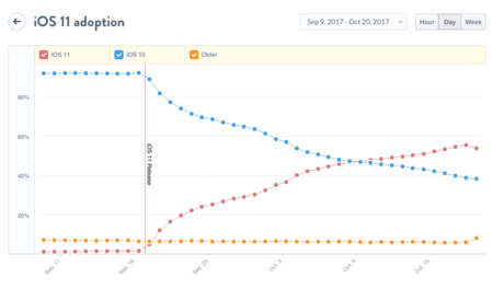 Un mes después, iOS 11 ya está instalado en el 54% de los dispositivos