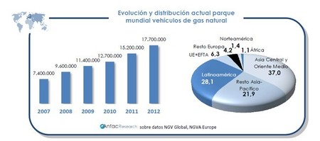 Evolución mundial de vehículos a GNC