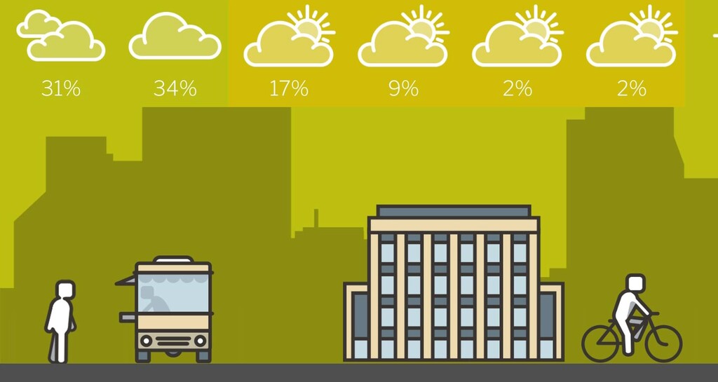 Con esta aplicación del tiempo puedes ver cómo te afecta la climatología gracias a su personalización