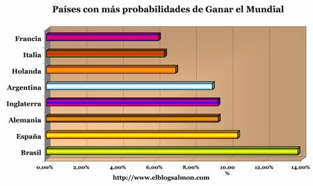 La economía del Mundial de Fútbol