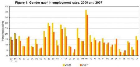 Igualdad mejora en Europa pero falta