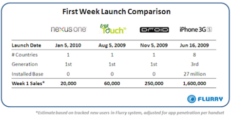 El Nexus One vende poco en su primera semana