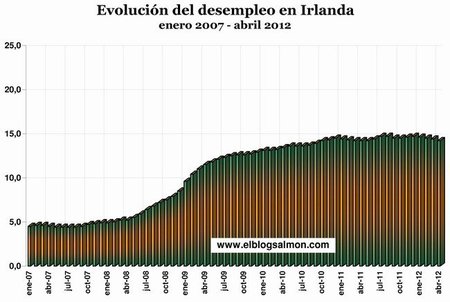 Evolución del desempleo en Irlanda