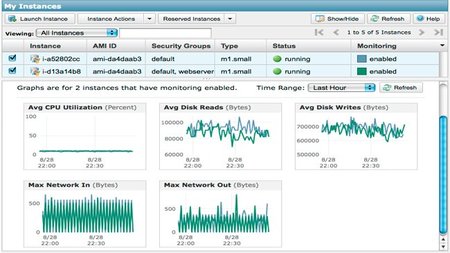 AWS de Amazon para la pyme II