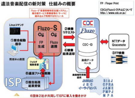 La industria musical presiona en Japón para que los ISP espíen y bloqueen contenidos protegidos