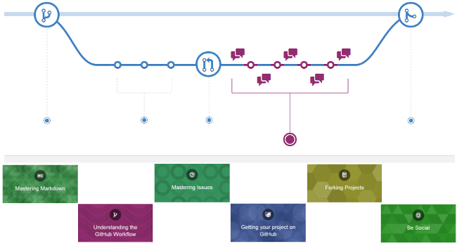 GitHub Guides: el ciclo de vida de nuestros proyectos en Git