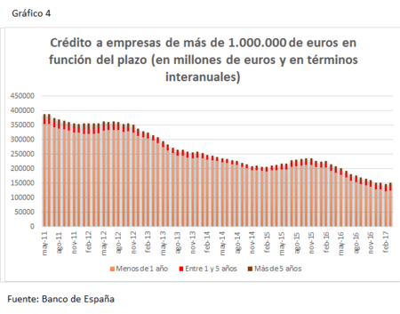 Crédito empresas grande
