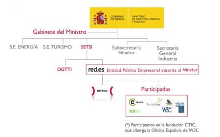 Red.es sigue adelante con Calvo Sotelo, Borja Adsuara y Víctor Izquierdo Loyola (INTECO)