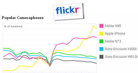 iPhone, el móvil más usado en flickr