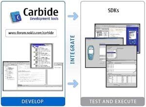 Nokia anuncia el nuevo Carbide.c++