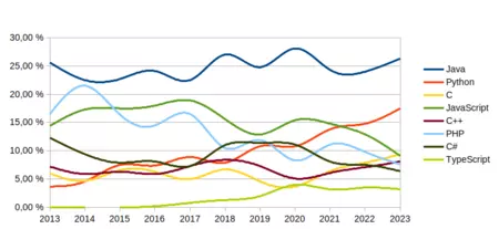最も人気のあるプログラミング言語の進化。画像: デベロップペズ