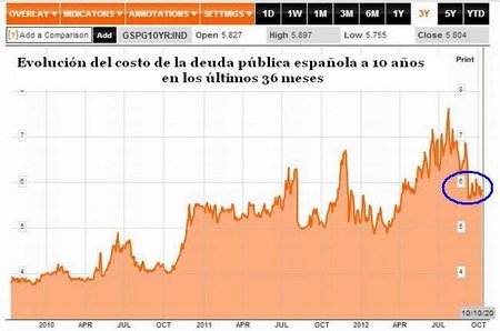 costo deuda pública española 121010