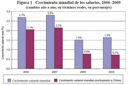 El crecimiento mundial de los salarios ha bajado entre 2006 y 2009