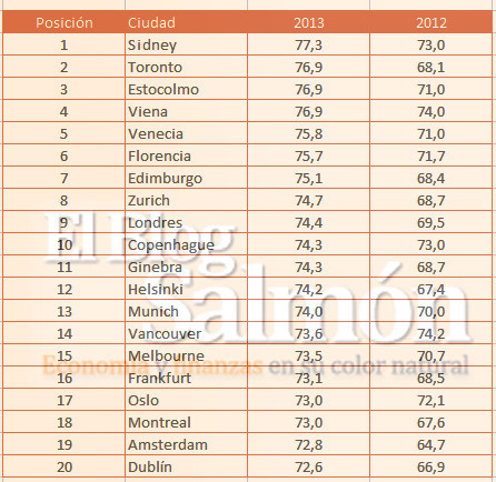 Las ciudades con mejor reputación del mundo