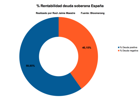 Rentabilidad Deuda Soberana Espana