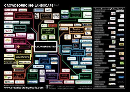 El paisaje del crowdsourcing