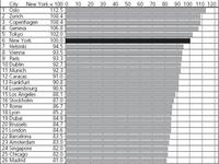 Comparación internacional del poder adquisitivo de los sueldos